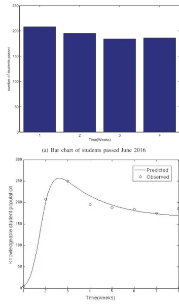 Fig. 8 Bar chart and ﬁtted model