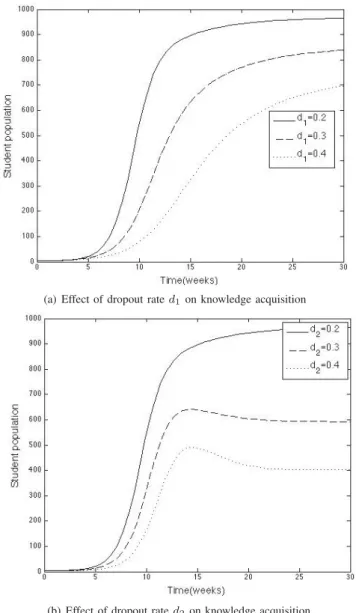 Fig. 12 Effects of dropout rates on knowledge acquisition
