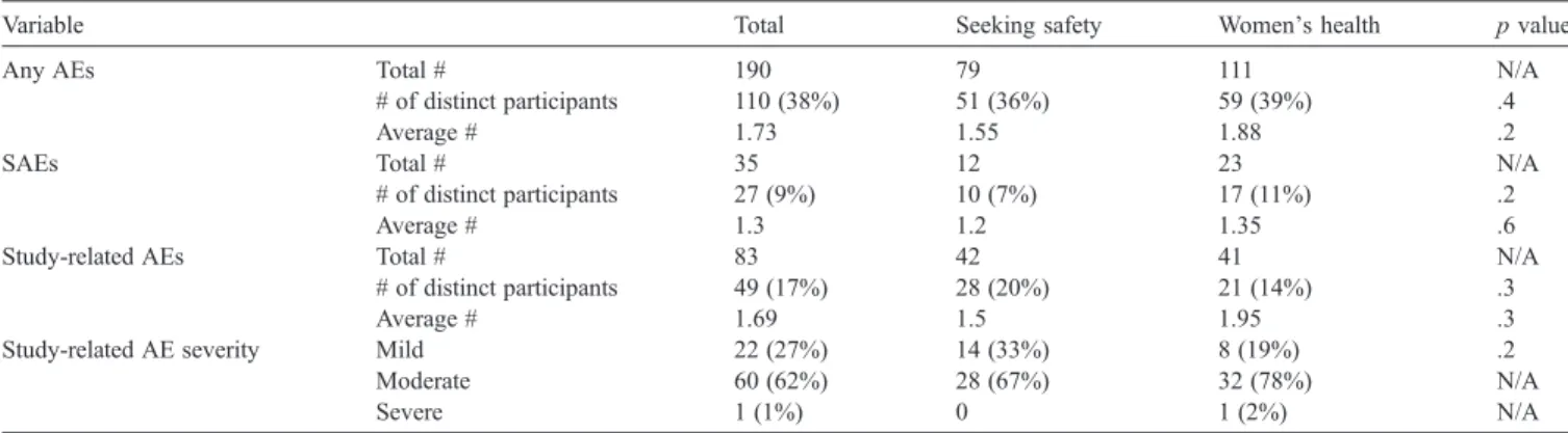 Table 2 displays the total new onset AEs, SAEs, and study-related AEs occurring during the intervention phase.