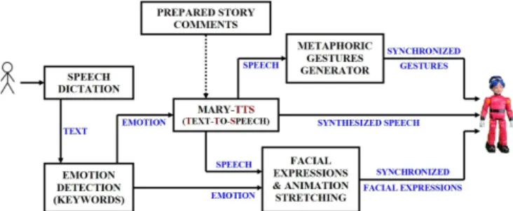 Fig. 1: Overview of the emotionally-adapted narrative system architecture