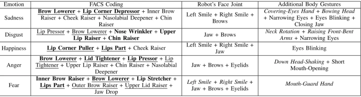 TABLE II: FACS coding of the target emotions and the corresponding joints in the robot’s face, in addition to the other required gestures to emphasize the meaning of facial expression