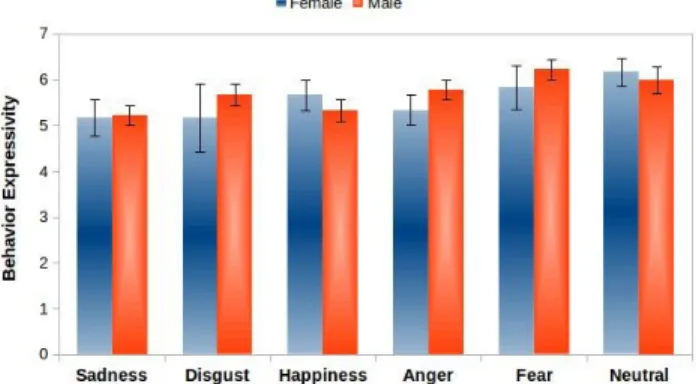 TABLE IV: Recognition scores of the target emotions ex- ex-pressed by the robot in 3 different experimental conditions