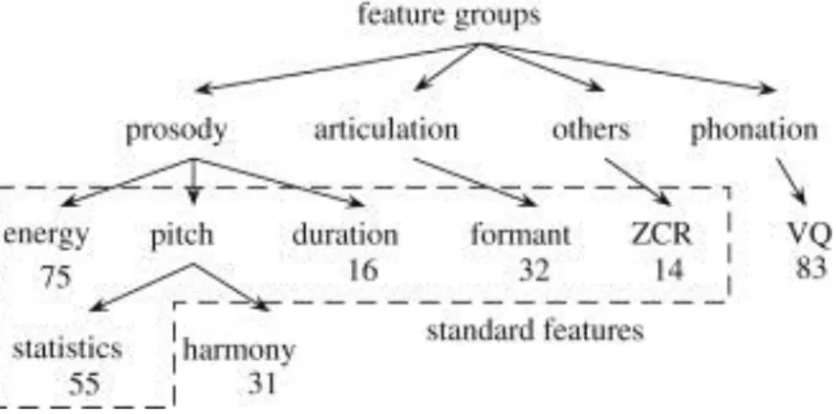 Fig. 1-3 Feature groups and number of features for speech emotion recognition. 
