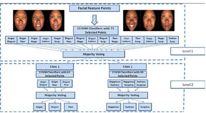 Fig. 1-13 SVM classiﬁer system used for facial expression recognition. 