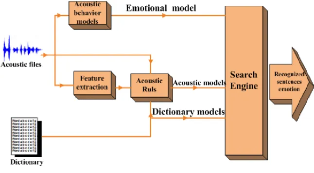 Fig. 2-2 The architecture of a speech emotion recognition engine combining acoustic features and behavior.