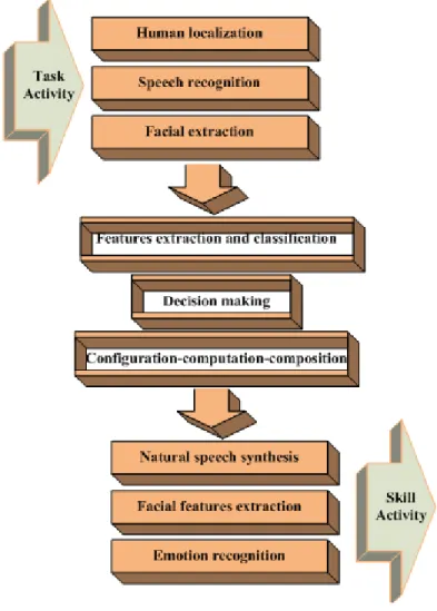 Fig. 2-4 The HRI system architecture exchange task to skill action from top to bottom