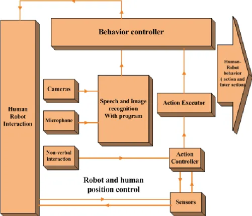 Fig. 2-5 Behavior controller system to connected the action and behavior. 