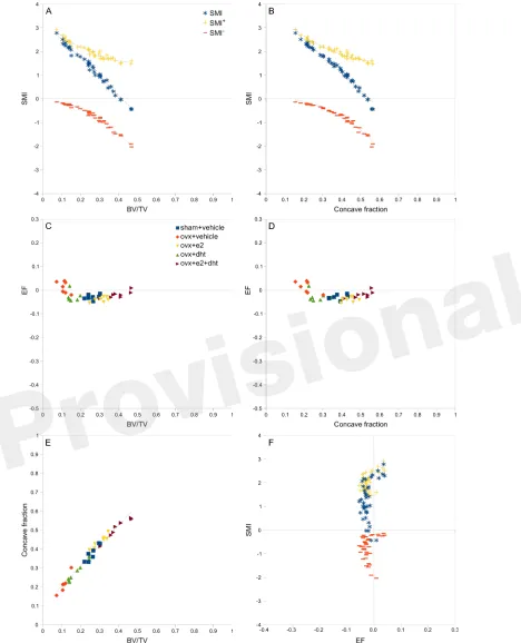 Figure 3: Correlations between parameters related to SMI – rat data. Scatterplots of pairs of parameters measured on trabeculae in rat femoral condyle images reveal strong and clear relationships between SMI, BV/TV and concave fraction (A, B, E), while EF 