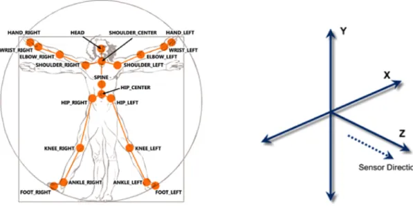 Figure 3: Joints of the skeleton data and coordinate system 2.2 Project Technology
