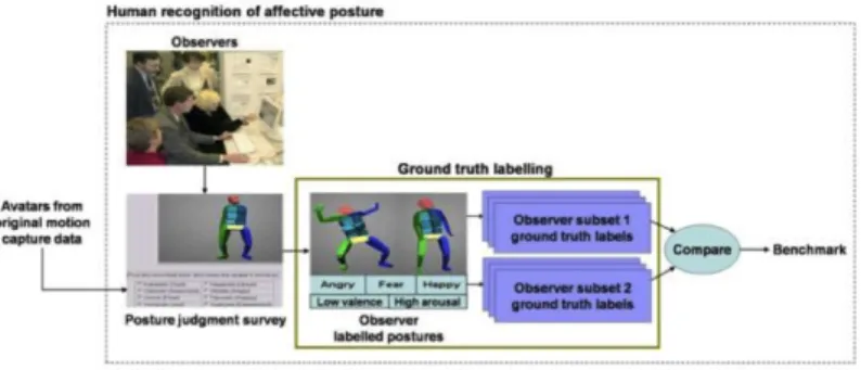 Figure 6: The Affective Posture Recognition System