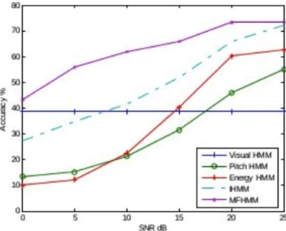 Figure 8: Accuracies of different methods under various audio SNR conditions