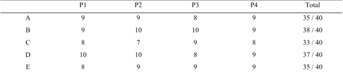 Figure 8 - Results of the test performed with all five shapes in the database 