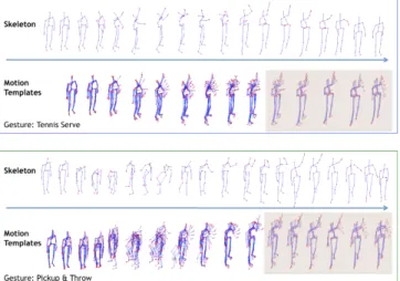 Fig. 1. Samples for two gestures from the MSRA3D-Action dataset. In each box, the first row shows the sequence of skeletons, the second row gives an idea of motion  tem-plates