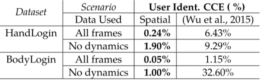 Table 7.4: User authentication results for BodyLogin and HandLogin.