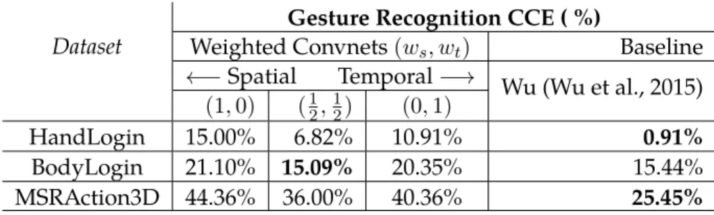 Table 7.5: Gesture recognition results. For each dataset, leave-(N/2)- leave-(N/2)-persons-out cross-validation is performed, where N is equal to the total number of users in the dataset.