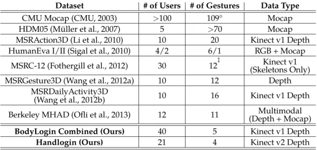 Table 4.1: A comparison of mostly body gesture recognition datasets using either depth or mocap (motion capture) sensors