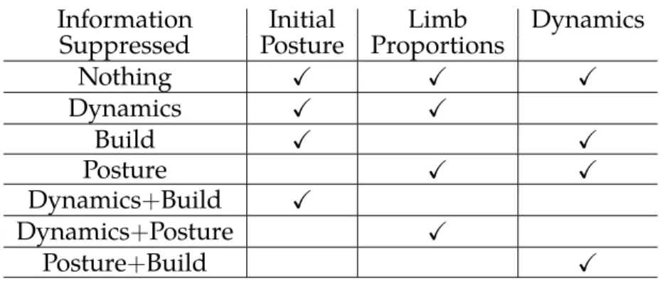 Table 5.1: Various combinations of components considered when re- re-constructing gesture sequences.