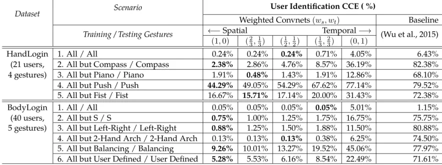 Table 7.2: User identification on MSRAction3D. (Kviatkovsky et al., 2015) performs user identification on skeletal pose-estimates derived from depth-maps.