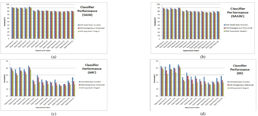 Fig. 6 Classification accuracy of SVM classifiers dueto training with EEG electrodes and features selected by (a) SAFA), (b) SAABC), (c) ABC and (d) DEaccuracy of the SVM classifier, irrespective of the non-