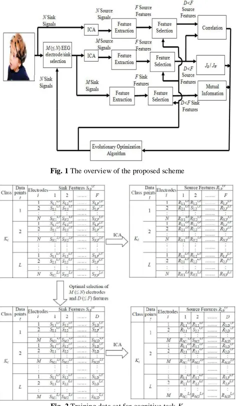 Fig. 2 Training data set for cognitive task Kc