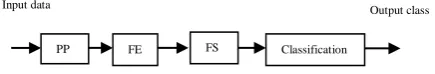 Fig. 1. EEG based vowel classification analysis: PP is Pre-Processing, FE is Feature Extraction, DPS is Data Point Selection, FS is Feature Selection 