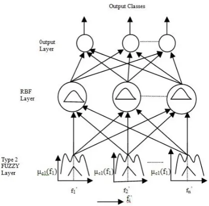 Fig. 2. Schematic diagram of three layered neuro-fuzzy classifier using   model I 
