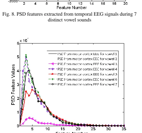 Fig. 9. PSD features extracted from motor cortex EEG signals during 7 distinct vowel sounds 