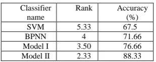 TABLE STATISTICAL PERFORMANCE TEST FOR ALGORITHM WITH   V MODEL I  AND MODEL II FRIEDMAN TEST 