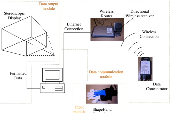 Figure 3-3. ShapeHand system setup. 
