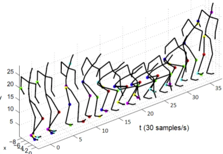 Figure 1. In the training phase of the classifier, all postures in a dynamic gesture (grey zone) get the same label.