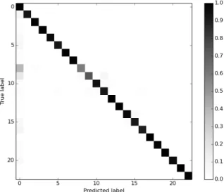 Figure 7. The confusion matrix showing the accuracy of the proposed classification algorithm.