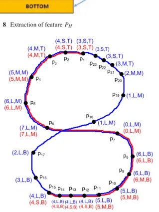 Fig. 9 An example showing the proposed set of features (C E , L E , P H ) for the gestures Five, indicated by the red-colored trajectory, and Eight, indicated by the blue-colored trajectory