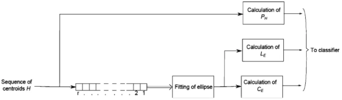 Fig. 10 Block diagram showing proposed set of features C E , L E and P H