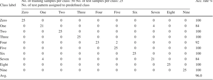 Table 3 Experimental results: isolated gesture recognition rates