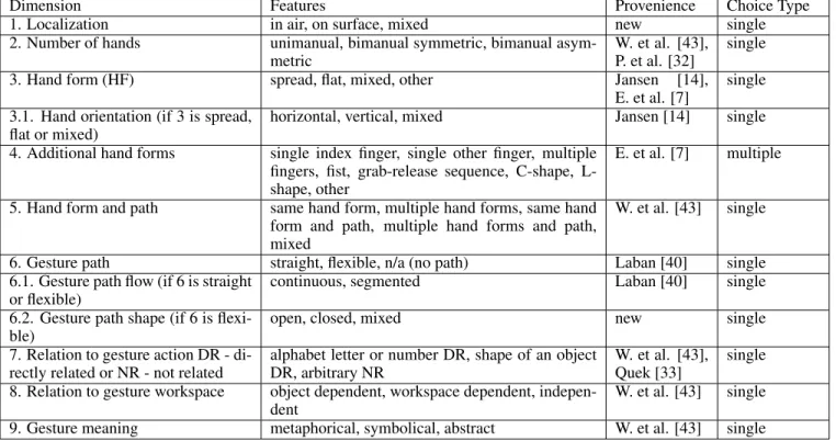 Figure 1. Gesture classification task implemented on CrowdFlower