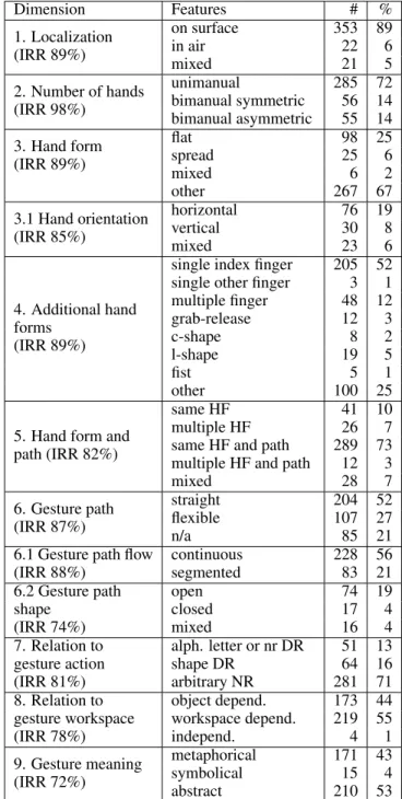 Table 2. Distributions of the gesture annotations obtained from Crowd- Crowd-Flower