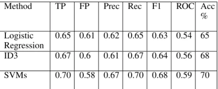 Table 3. Performance measures obtained using the best classifiers. From left to right: true positives, false positives, precision, recall, F -score,  re-ceiver operating characteristic and accuarcy.
