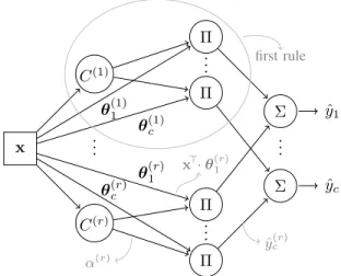 Fig. 1. First order FIS as a radial basis function (RBF) neural network