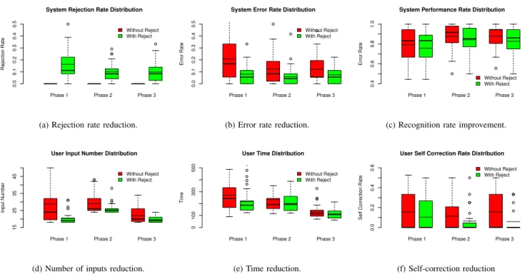TABLE I. R EJECTION OVERALL PERFORMANCES . Recognized Gestures Misclassified Gestures Total