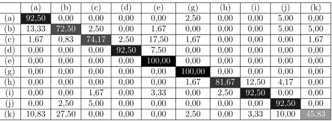 Table 5. Results of the LBP algorithm with 4 neighbors algorithm using 10 classes.