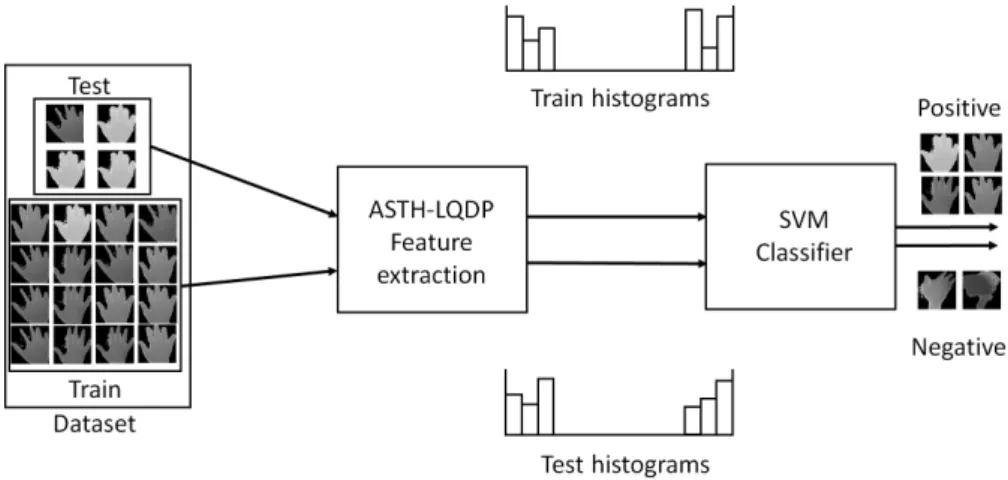 Figure 1. Machine learning framework for the recognition of hand gestures in depth imagery.