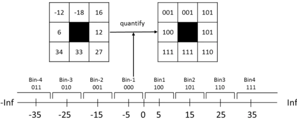 Figure 4. Example of the quantiﬁcation process of the vector of local diﬀerences D. A number of N q = 3 bits and a value of ∆ = 10 have been chosen for the quantiﬁcation of every component in D.