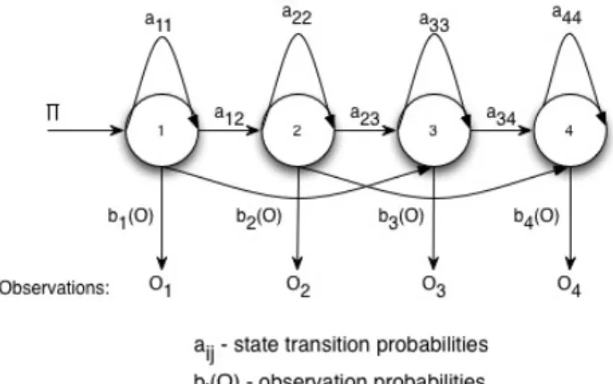 Fig. 4 A 4-state Left-Right HMM model 