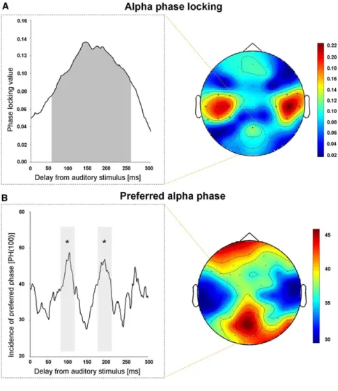 Figure 2. Alpha Phase Locking for No-TMS Trials in Experiment 2