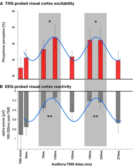 Figure 3. Results for TMS-EEG Trials in Experiment 2 (A) TMS-probed visual cortex excitability as indexed by rate of phosphene perception, for the eight conditions ( 6SEM) relative to a preceding sound (baseline with no sound, plus seven delays after sound