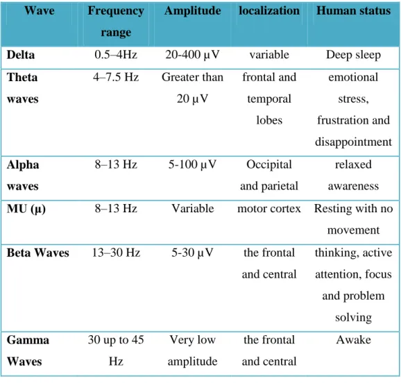 Table 1-1 shows a brief comparison between brain rhythms with their frequencies,  amplitudes, location of detection and human status