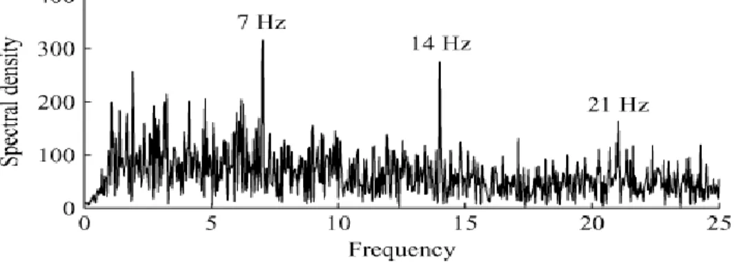 Figure  ‎ 2.2: SSVEP Frequency spectrum of fundamental frequency at 7Hz and its harmonics  [24] 