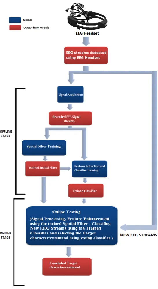 Figure  ‎ 4.1: The developed modular structure  