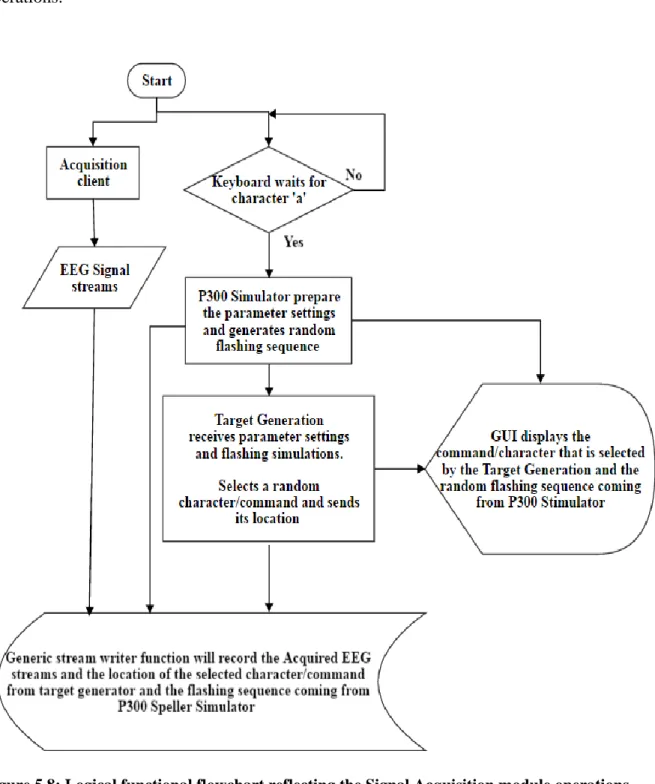 Figure 5.8 shows the logical functional flowchart reflecting the Signal Acquisition module  operations