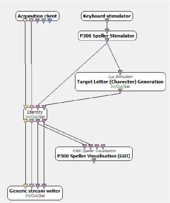 Figure 5.9 shows the overall OpenViBE functional structure of the software functions within  the ‘Signal Acquisition’ module